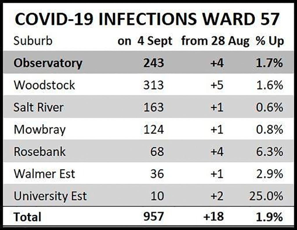 WARD 57 COVID-19 cases as published on 13 September